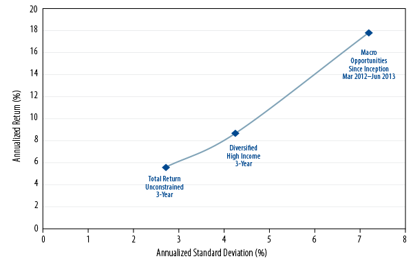 unconstrained-investing-unleash-your-bonds-2013-08