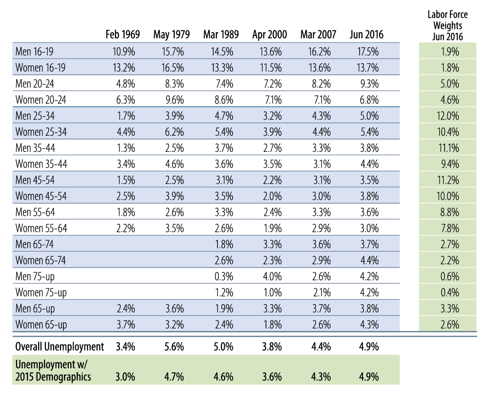 us-economy-still-a-long-way-from-full-employment-2016-09