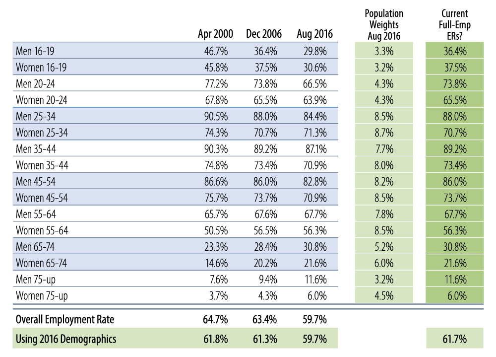 us-economy-still-a-long-way-from-full-employment-2016-09