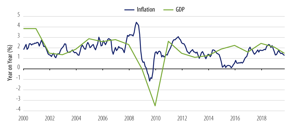 Explore Advanced Economies’ Growth and Inflation