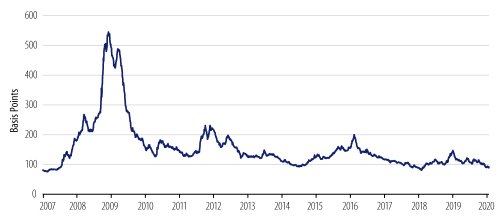 Explore US Investment-Grade Credit Spreads (2007-2020)