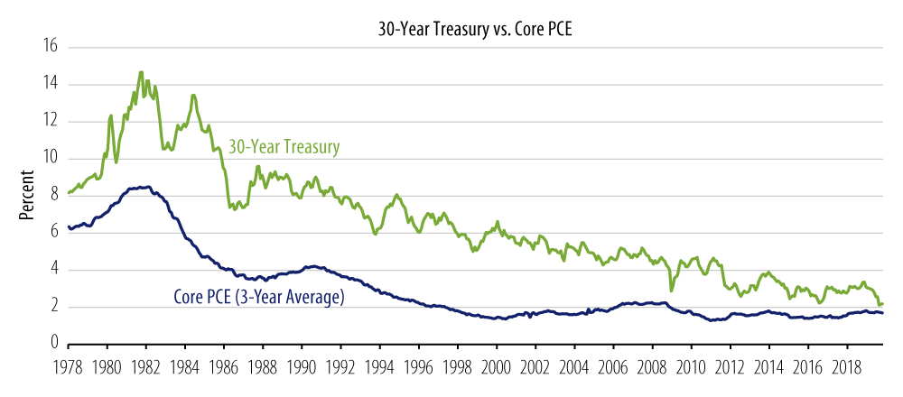 Explore 30-Year US Treasury Yields vs. Inflation (1978–2020)