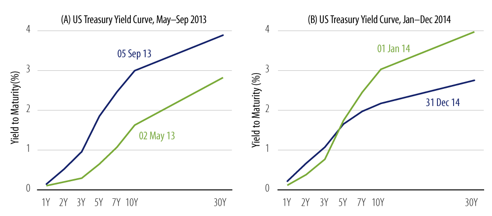 Explore US Yield Curve Shift, May–Sep 2013 vs. Jan–Dec 2014