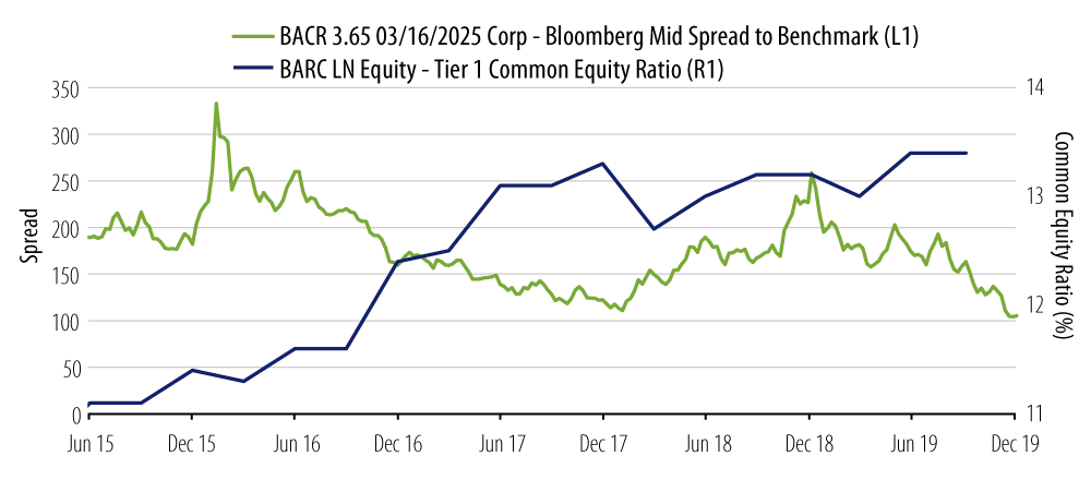 Explore Barclays HoldCo Bond Spreads vs. Barclays Common Equity Ratio (Jun 2015–Dec 2019) 