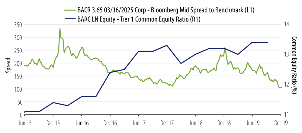 Explore Barclays HoldCo Bond Spreads vs. Barclays Common Equity Ratio (Jun 2015–Dec 2019)