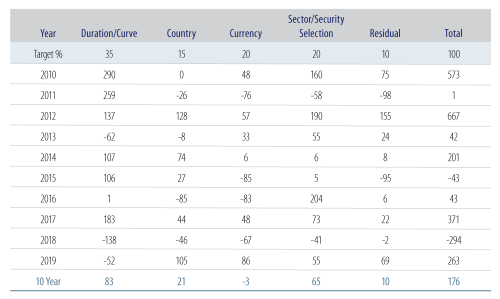 Explore Western Asset’s Global Aggregate Strategy: Performance Attribution (2010–2019)