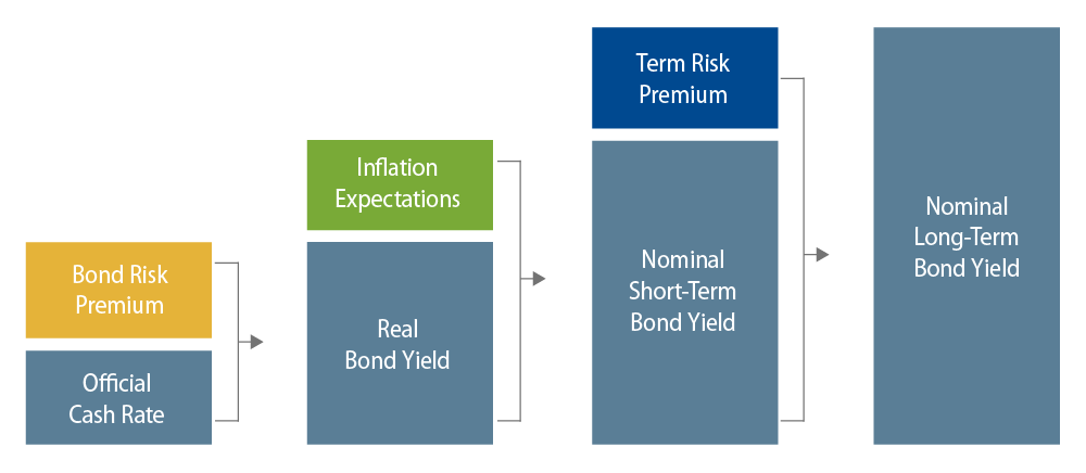 what-drives-bond-returns-2018-09