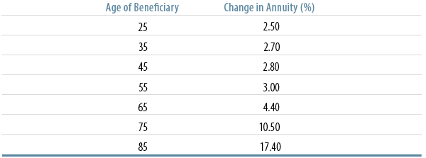what-the-new-mortality-tables-mean-to-your-defined-benefit-plan-2014-05