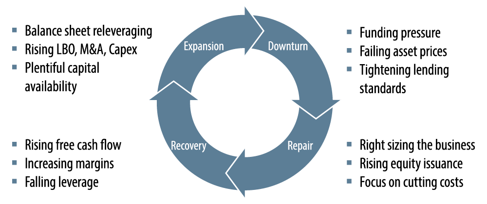 where-are-we-in-the-credit-cycle-2018-01