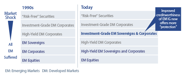 how-would-a-us-downgrade-impact-on-emerging-markets-2011-07
