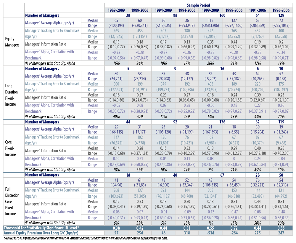 active-equity-and-passive-bonds-revisited-2010-03