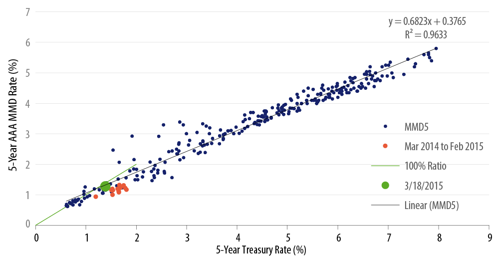 municipal-versus-treasury-bonds-the-relationship-2015-04
