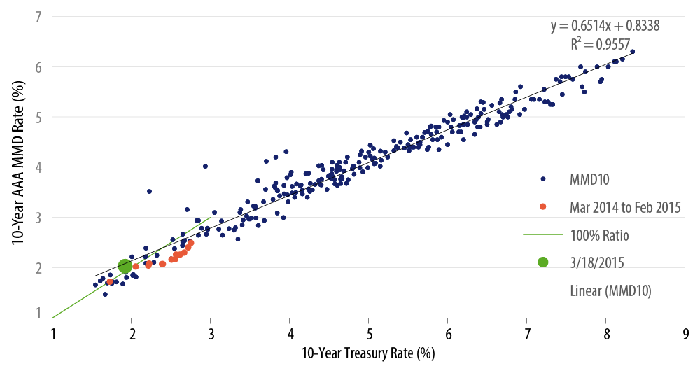 municipal-versus-treasury-bonds-the-relationship-2015-04