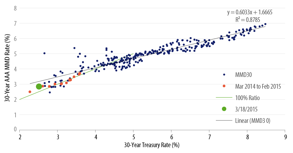 municipal-versus-treasury-bonds-the-relationship-2015-04