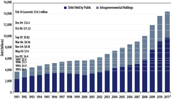will-the-us-default-on-its-debt-2011-07