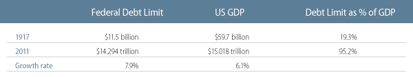 will-the-us-default-on-its-debt-2011-07