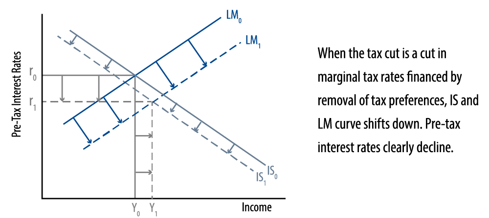 why-tax-reform-lowers-interest-rates-2017-04