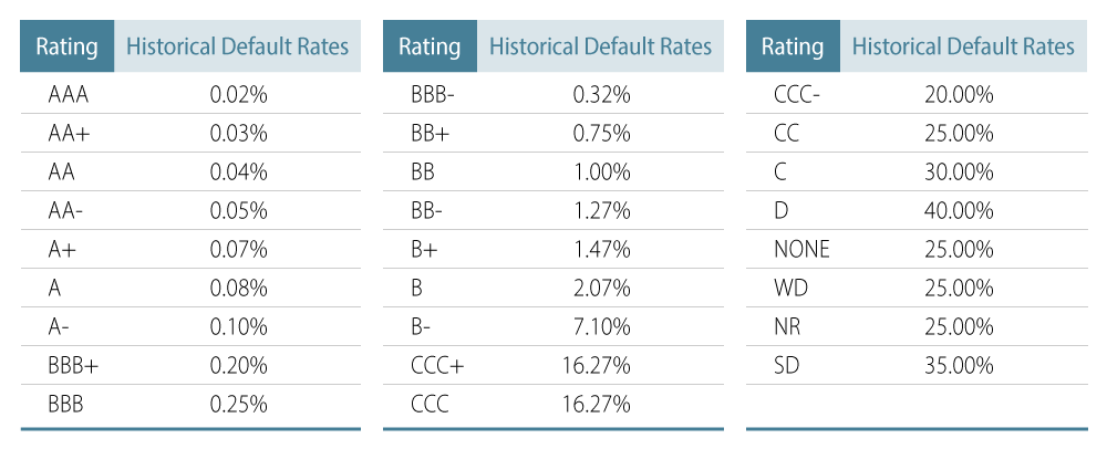 Historical Default Rates by Rating Bucket