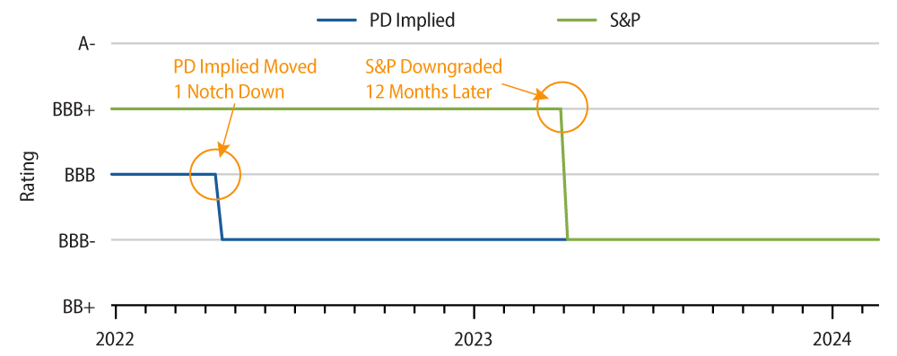 Rogers Communications, Historical PD-Implied Ratings vs. S&P Ratings