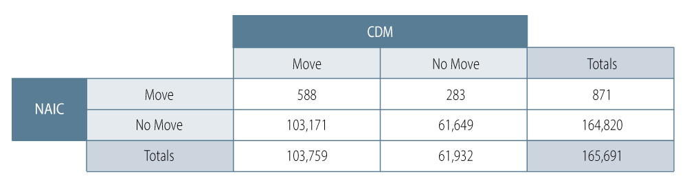 Confusion Matrix, NAIC vs. WISER-CDM-Implied Ratings