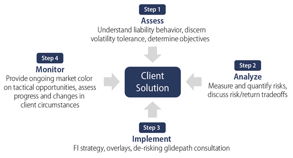 LDI Process